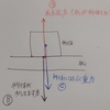 「2力のつり合い」と「作用反作用」の区別