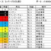 レパードＳ予想・・・前走不利のあったこの馬から