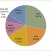 Toothpaste Market Share in Japan, 2013