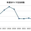 2024年度の週刊少年漫画雑誌の裏表紙広告は、蒼天已死、各誌独自という状況。サイゲは昨年の1/3以下に減った。