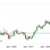 ＥＵＲ/ＵＳＤ　短期筋と中長期筋で真っ向勝負