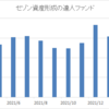 独立系投信アクティブファンドの月次資金流出入（2021年度）