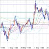 トレード戦略(05/22) ユーロ円、豪ドル円