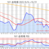 金プラチナ相場とドル円 NY市場10/21終値とチャート