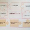 整理収納のステップ図　～①・②～