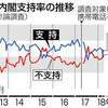  佐川氏証言 ７２％納得できず　改ざん「首相に責任」依然６５％ - 東京新聞(2018年4月2日)