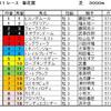 菊花賞予想ー生粋のステイヤー、トウカイメロディから