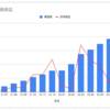 2022年度7月度の資産運用実績を公開する