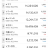 NTT時価総額2位！