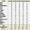 2024年 兵庫県立大学付属高等学校 国公立大学合格者数 まとめ 2019～2024年