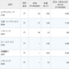 エフティグループ、九州リースサービス、ソフトバンク、ユー・エス・エス、四国銀行の配当が入金。田辺工業とケーズHDの優待が到着。