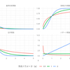 ワイブル分布（Weibull distribution）を使った生存時間解析