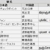 マレー鉄道ウエスト・コースト線のシンガポール領内電化（妄想鉄道）