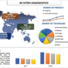 医療診断の進歩: 体外診断市場の詳細
