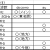 (覚書)国内LTE/3G周波数バンド