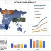 ベータグルカン市場規模、シェア、成長および成長2030 年の予測