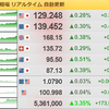 為替が129円を超えています