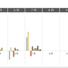 【資産運用】2019年7月の資産運用