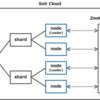 Solr Cloud を Vagrant で構築した