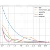 pytorch for pythonによる最適化関数(勾配法) - SGD , Momentum SGD , AdaGrad , RMSprop , AdaDelta , Adam 