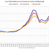 2018/1　米・住宅価格指数　+6.4%　20都市　前年同月比　△