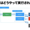 Cloud FormationでAWSリソースを使ったRedash環境を構築してみる