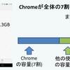 Chromeの容量を減らすだけでスマホの空き容量が1→60％に増加！