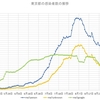 10月第3週の東京都の感染者数のまとめ～コロナウィルスのデータサイエンス（１４５）