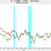 2022/2　米・コアPCE　+5.40%　前年同月比　△