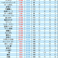 戦国高校では開眼すべき センス 超特殊能力実査定表 アプリ版パワプロ徹底攻略