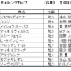 チャレンジカップ2021（GⅢ）予想