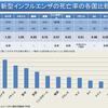 日本の新型コロナ、新型インフルの死亡率は世界最低