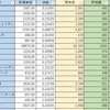 インデックス、高配当、グロース、、、今のところ成績が良いのは？フォロワーさんおすすめ銘柄に1万円分投資してみた(*'ω'*)　その⑭