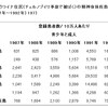 内部被曝がもたらす健康被害は、なにもガンと心臓病だけではない。その壱。