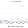 東京862人 新型コロナ 感染確認　5週間前の感染者数は5,094人