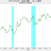 2019/10　サウジアラビア・原油生産量(EIA基準)　1239万バレル／日　△