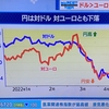 投資のお勉強　4月12日　対ドル、対ユーロ　円安