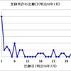 知られざる特許の旅　第2回　　　忘れ去られた、特許第2号