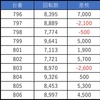 6月27日マルハン新宿東宝ビルまとめ✏️総差枚83,000枚！ 2127WEEKを締めくくる⑦のつく日の出玉