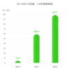 【速報】LINE事業の売上（2013年4～6月）が前年同期比3256％！LINEの勢いがヤバイ