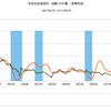 2015/6　日本の長期金利　0.451% △