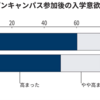 「来校型」に訴求力　オンラインの工夫も必要に