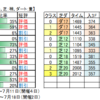 ７月11日（日）福島・小倉・函館競馬場の馬場見解