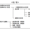 政府統計から市区町村ごとの空室率を出す