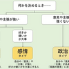 人間の3つのタイプ