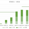 2020年7月　配当・分配金　TロウプライスとBCEにチャイナモバイル