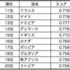  日本のジェンダーギャップ指数、過去最低を更新　114位に - HUFFPOST JAPAN(2017年11月1日)