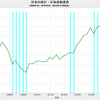 2016/3Q 日本の家計・正味金融資産　+0.3% 前期比　△