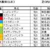 大阪杯（ＧⅡ）、ダービー卿チャレンジトロフィー（ＧⅢ）予想