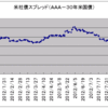 2012/9/6　米社債スプレッド　0.66% ↓
